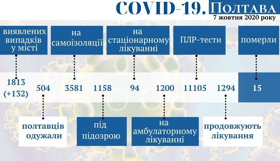 Оперативная информация о распространении коронавируса в Полтаве по состоянию на 7 октября