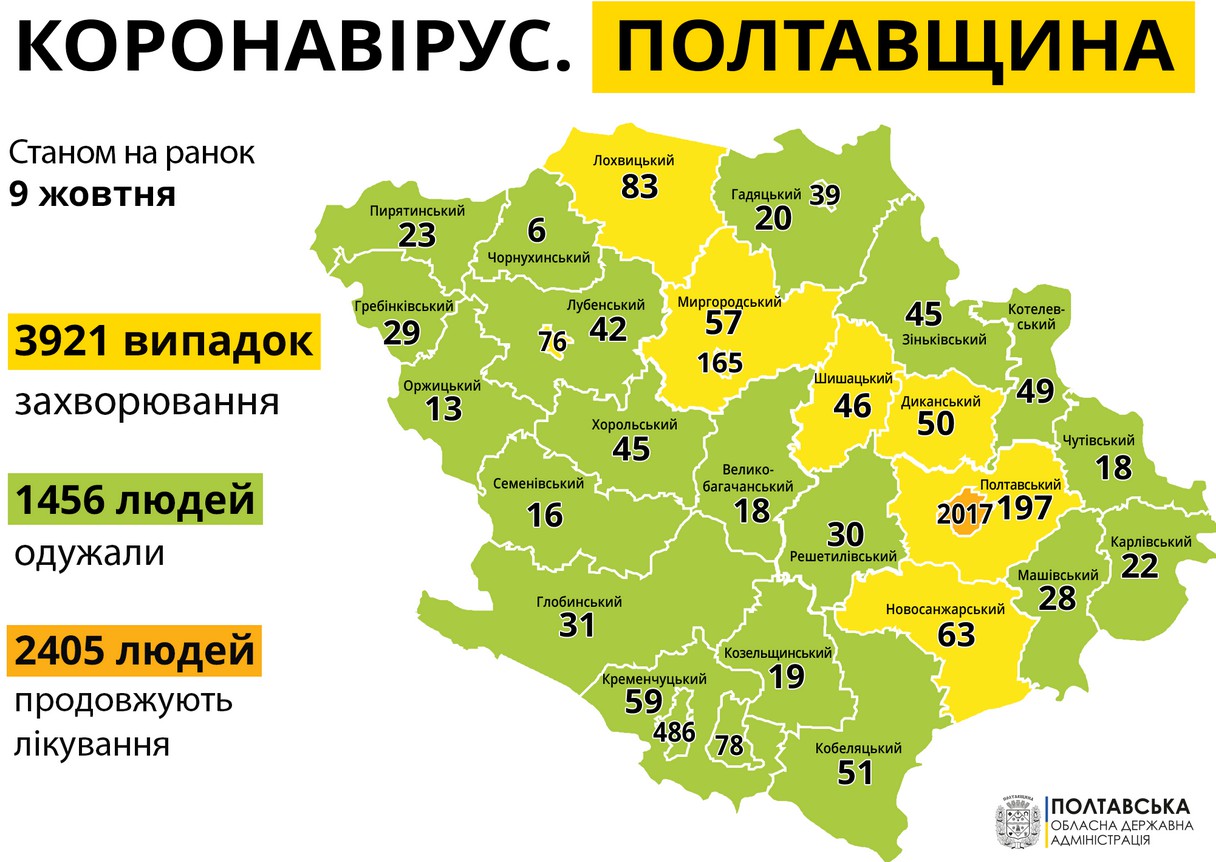 За сутки на Полтавщине зарегистрировано 236 новых случаев заболевания COVID-19