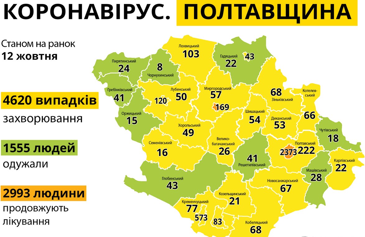 За минувшие сутки в Полтавской области выявили 243 случая заболевания COVID-19