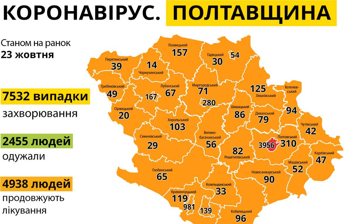 За сутки на Полтавщине диагностировали 316 случаев COVID-19