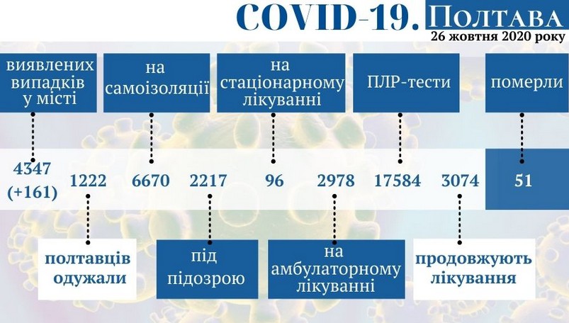 Оперативная информация о распространении коронавируса в Полтаве по состоянию на 26 октября