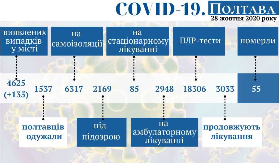 Оперативная информация о распространении коронавируса в Полтаве по состоянию на 28 октября