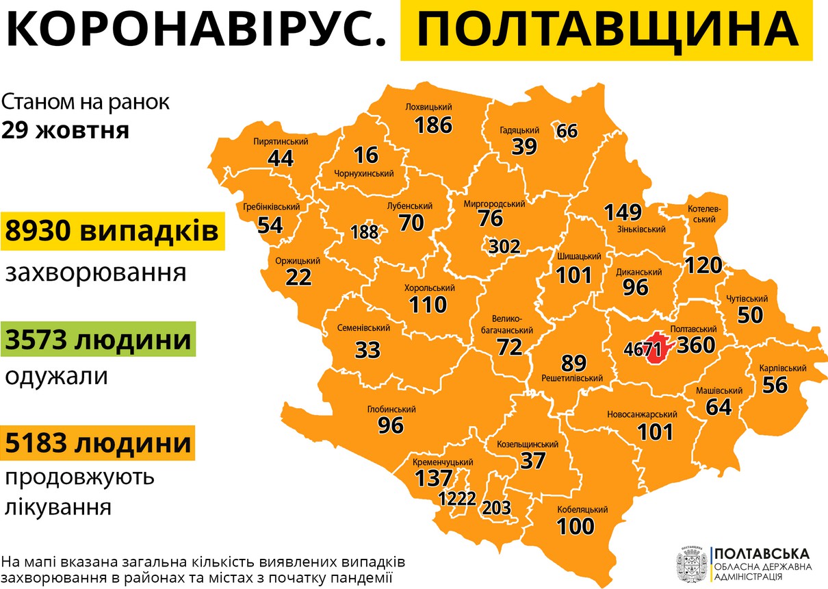 За сутки на Полтавщине диагностировали 291 случай COVID-19