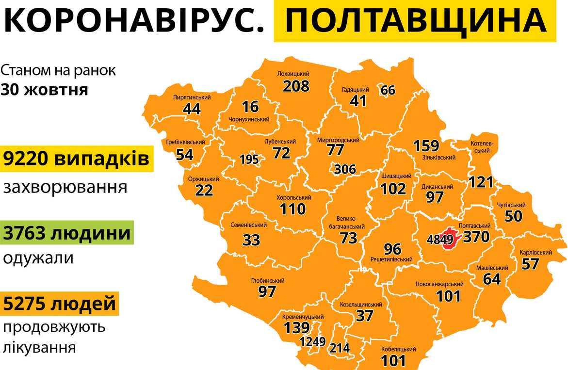 За сутки на Полтавщине диагностировали 290 новых случаев COVID-19