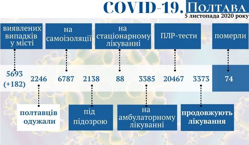 Оперативная информация о распространении коронавируса в Полтаве по состоянию на 5 ноября