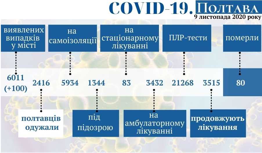 Оперативная информация о распространении коронавируса в Полтаве по состоянию на 9 ноября