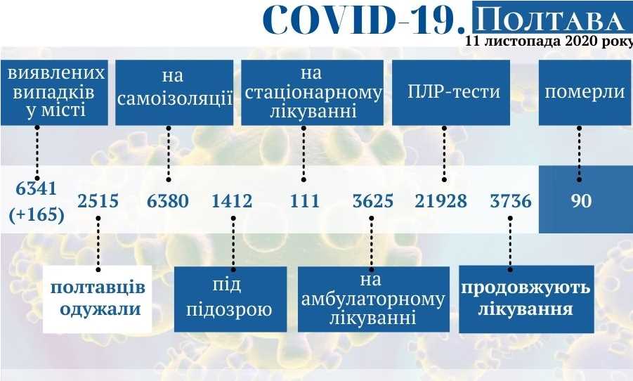 Оперативная информация о распространении коронавируса в Полтаве по состоянию на 11 ноября