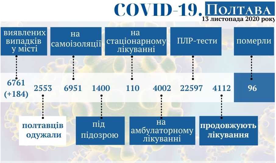 Оперативная информация о распространении коронавируса в Полтаве по состоянию на 13 ноября