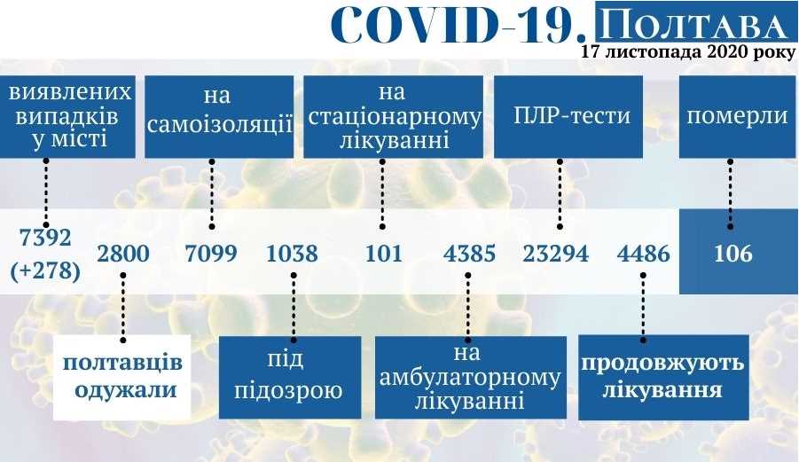 Оперативная информация о распространении коронавируса в Полтаве по состоянию на 17 ноября