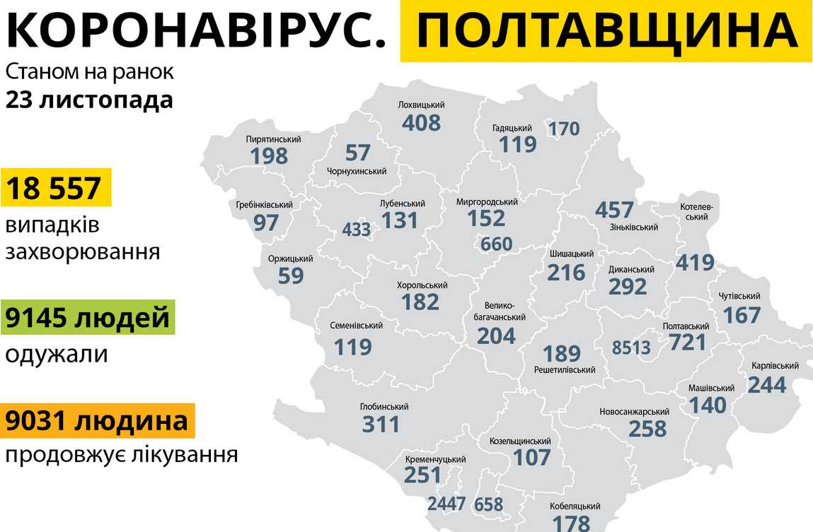 За минувшие сутки на Полтавщине зарегистрировали 314 новых случаев коронавирусной инфекции