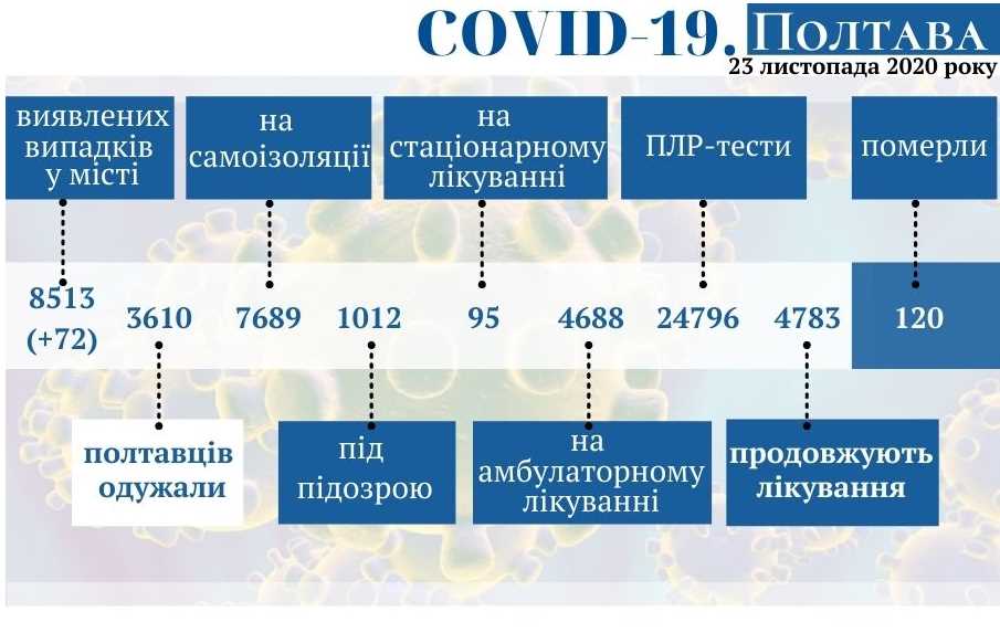 Оперативная информация о распространении коронавируса в Полтаве по состоянию на 23 ноября