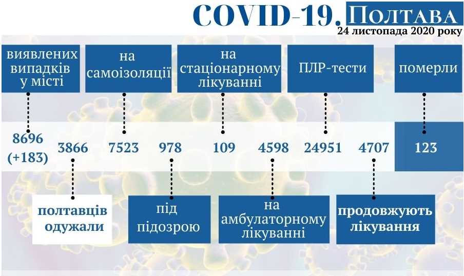 Оперативная информация о коронавирусе в Полтаве на 24 ноября