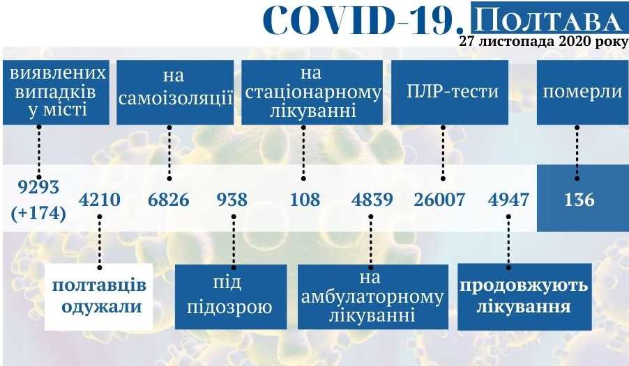 Оперативная информация о коронавирусе в Полтаве на 27 ноября