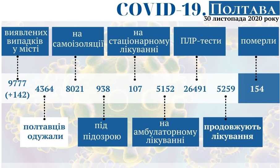 Оперативная информация о коронавирусе в Полтаве на 30 ноября