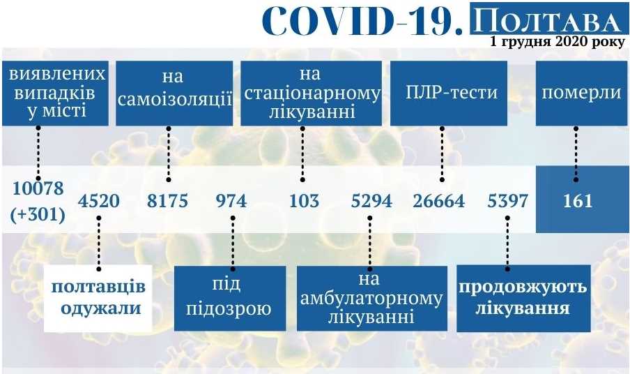 Оперативная информация о коронавирусе в Полтаве на 1 декабря