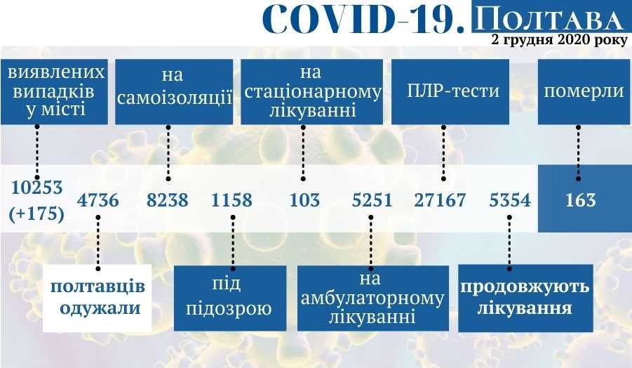 Оперативная информация о коронавирусе в Полтаве на 2 декабря