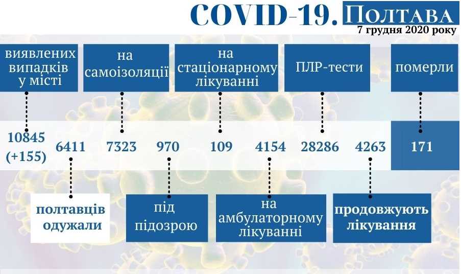 Оперативная информация о коронавирусе в Полтаве на 7 декабря