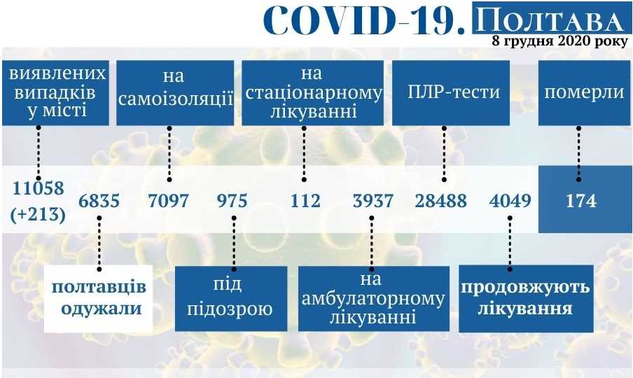Оперативная информация о коронавирусе в Полтаве на 8 декабря
