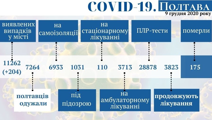 Оперативная информация о коронавирусе в Полтаве на 9 декабря