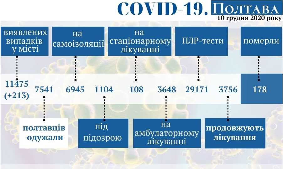 Оперативная информация о коронавирусе в Полтаве на 10 декабря