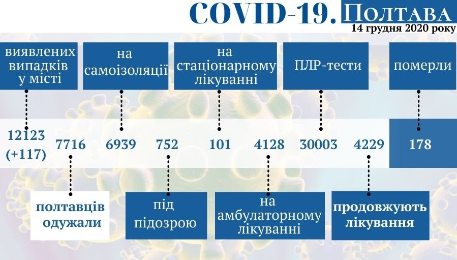 Оперативная информация о распространении коронавируса в Полтаве по состоянию на 14 декабря