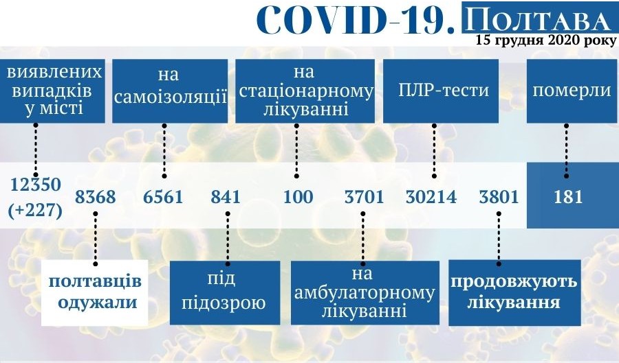 Оперативная информация о коронавирусе в Полтаве на 15 декабря