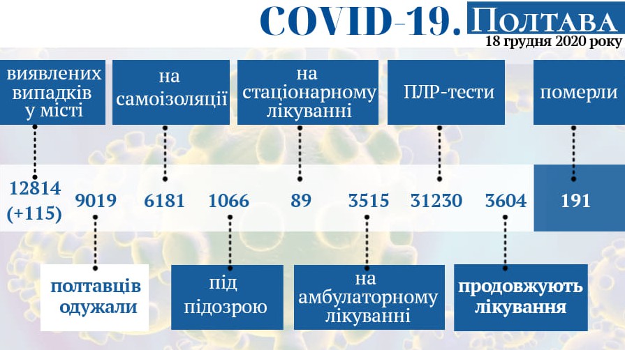 Оперативная информация о коронавирусе в Полтаве на 18 декабря