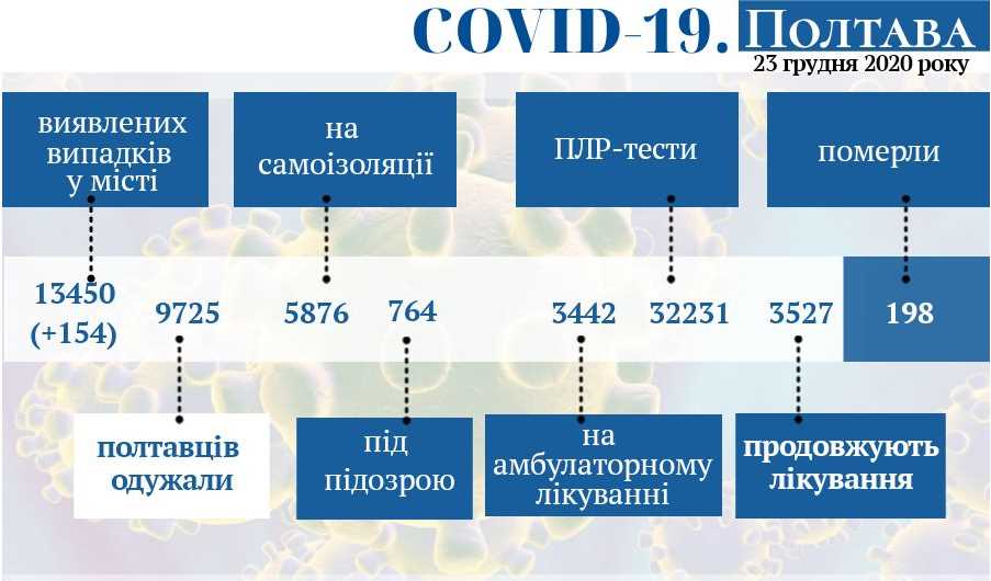 Оперативная информация о коронавирусе в Полтаве на 23 декабря