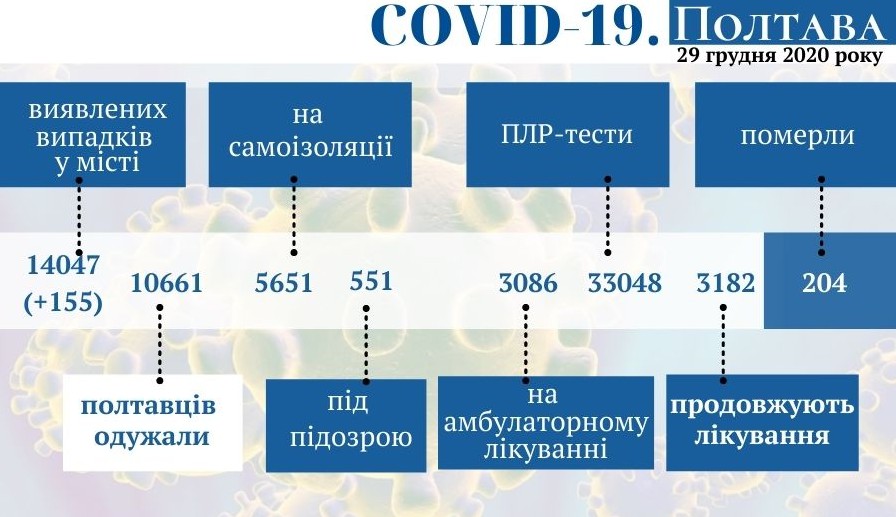 Оперативная информация о коронавирусе в Полтаве на 29 декабря