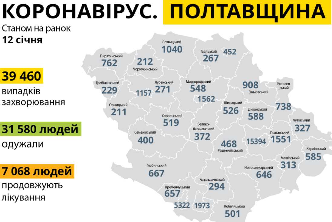 На Полтавщині за минулу добу зареєстровано 520 нових випадків захворювання на COVID-19
