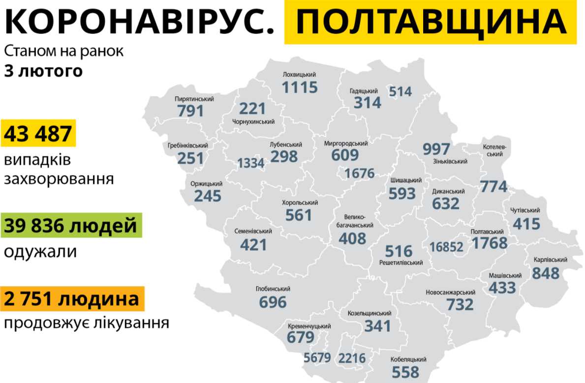 За сутки на Полтавщине 192 новых случая COVID-19