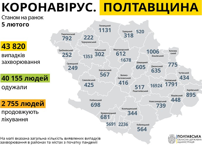173 новых случаев заболевания COVID-19 на Полтавщине за сутки