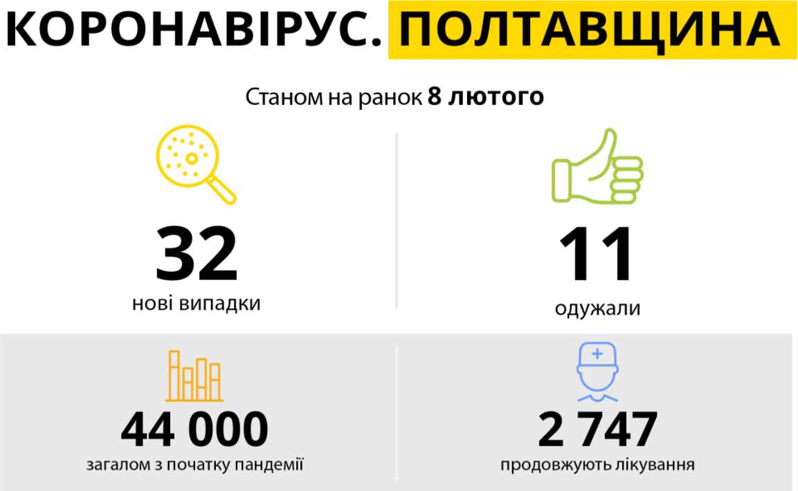 За минувшие сутки на Полтавщине зарегистрировано 32 новых случаев COVID-19
