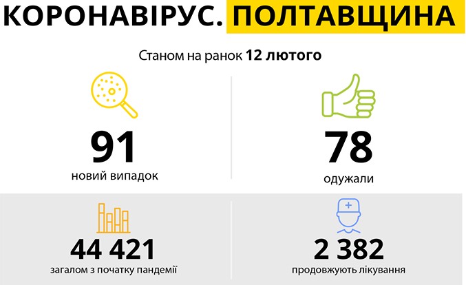 На Полтавщине за сутки зарегистрирован 91 новый случай COVID-19