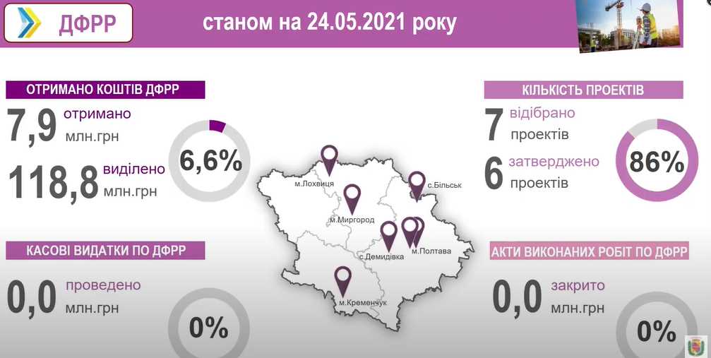 В этом году за средства ДФРР на Полтавщине реализуют 7 проектов
