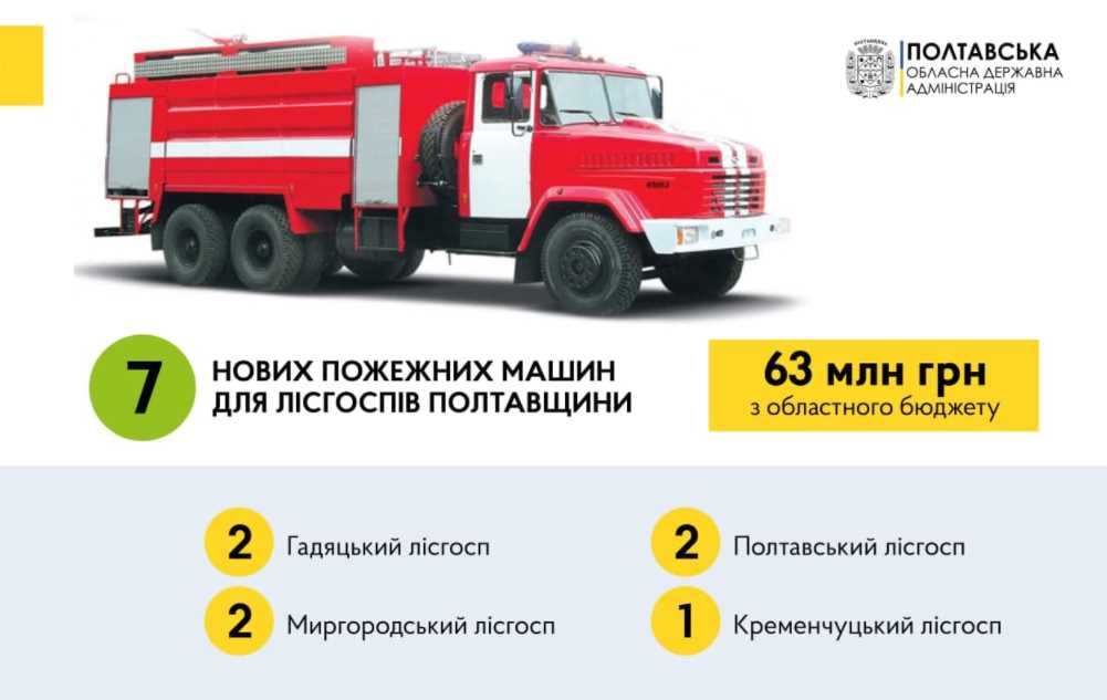 За средства областного бюджета для лесхозов Полтавщины закупят семь новых пожарных автомобилей
