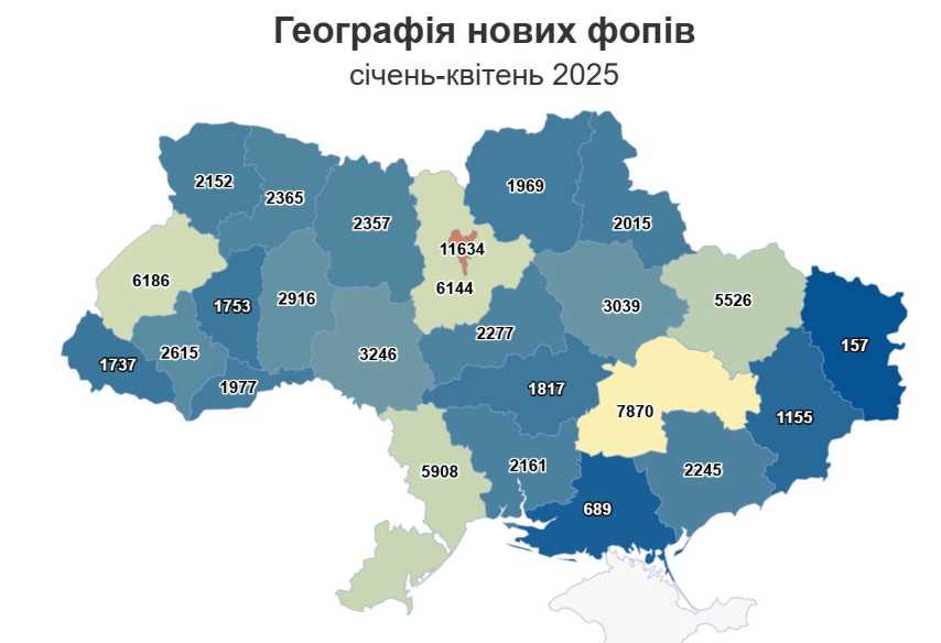 На Полтавщині зареєстрували понад три тисячі нових ФОПів з початку року