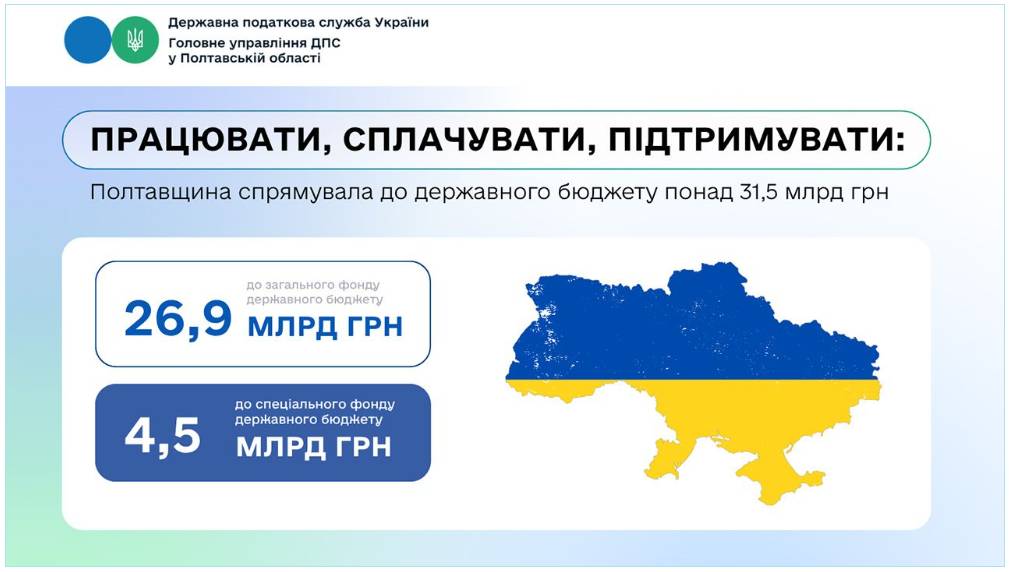 Полтавская область перечислила в государственный бюджет более 31,5 млрд грн